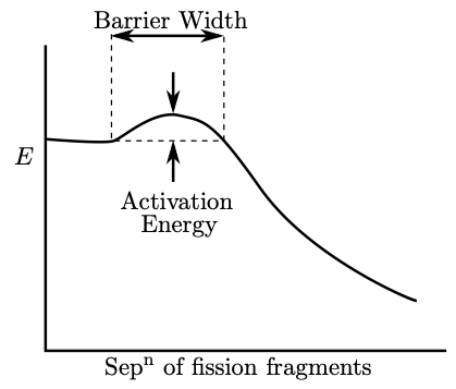 A graph of potential energy E versus separation of fission fragments shows a peak labeled Activation Energy and Barrier Width, followed by a decline.