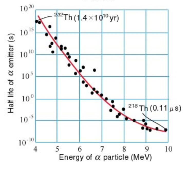 The semi-log plot shows the half-life of alpha emitters versus alpha particle energy, with half-life decreasing dramatically as energy increases.