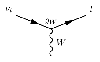 A Feynman diagram showing a neutrino ($\nu_l$) transforming into a charged lepton ($l$) by emitting a W boson ($W$) at a vertex with coupling $g_W$.
