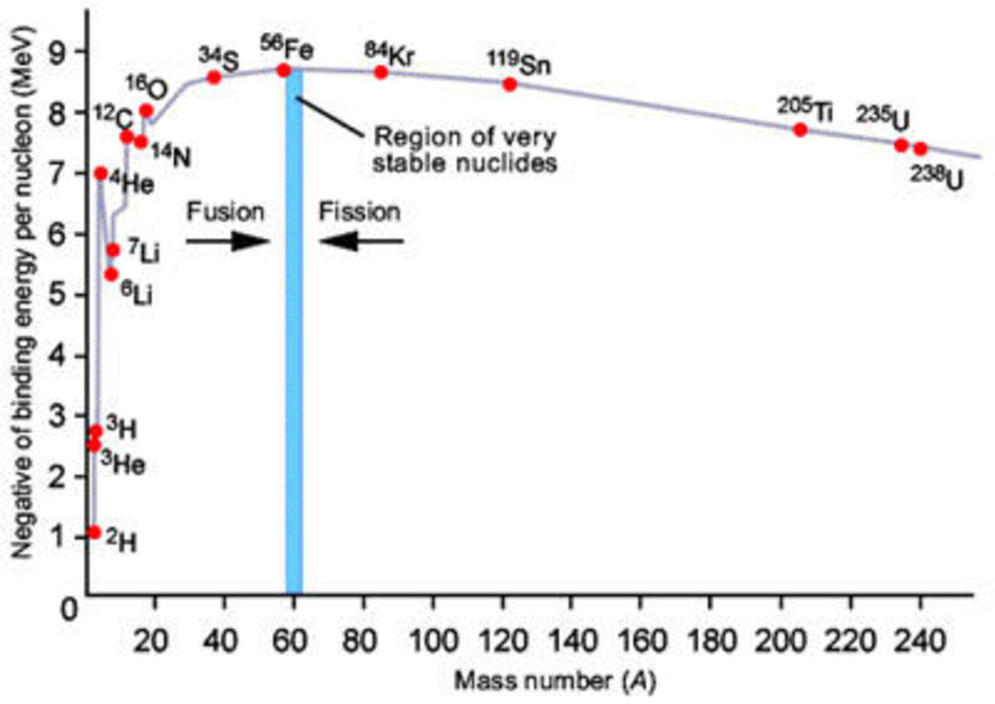 A graph shows the negative of binding energy per nucleon (MeV) versus mass number (A), peaking around Fe-56, indicating stable nuclides and the regions for fusion and fission.