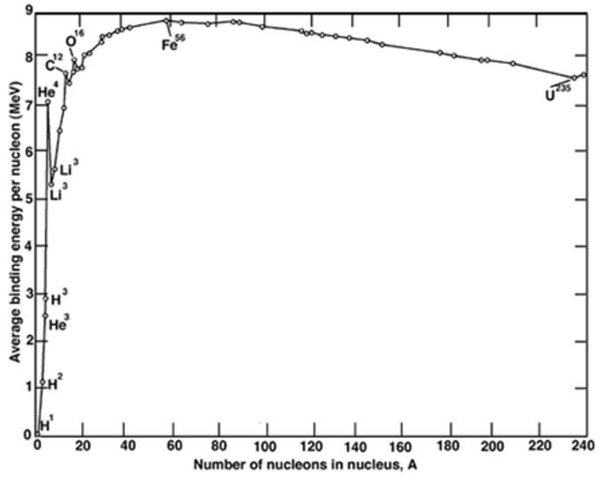 A graph plots average binding energy per nucleon (MeV) versus number of nucleons (A), showing a sharp initial rise, a peak near A=56 (Fe), and a gradual decline thereafter.