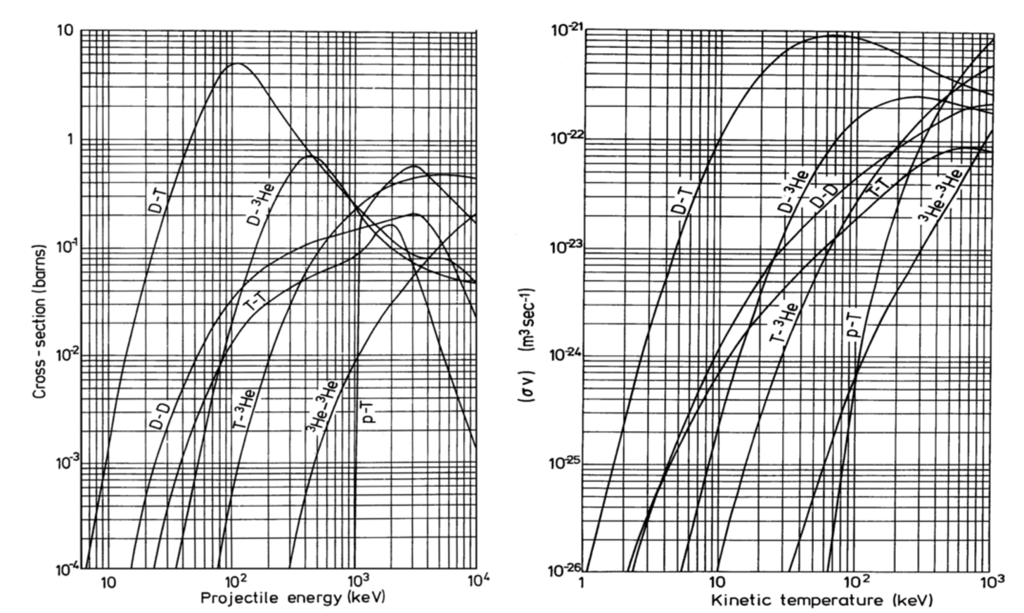 Two log-log plots compare nuclear fusion reaction data for various fuel combinations, the left showing cross-section versus projectile energy, and the right showing reactivity versus kinetic temperature.