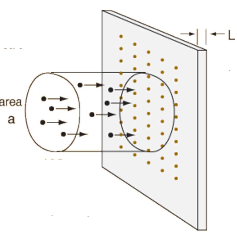 Diagram illustrates particles moving from an area (a) into a medium of thickness (L), where some particles pass through.