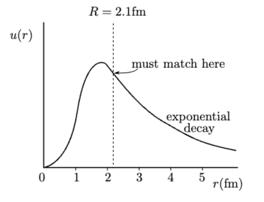 A graph of u(r) versus r(fm) shows the function increasing to a peak near r=2.1fm and then exponentially decaying, with a vertical dashed line at R=2.1fm.