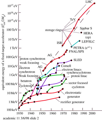 A plot shows the equivalent energy of various fixed-target accelerators over time, with an overall increasing trend.