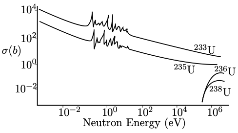 Log-log plot of fission cross-section sigma (b) vs. Neutron Energy (eV) for uranium isotopes where cross-section generally decreases with energy, showing resonances for U-233 and U-235.