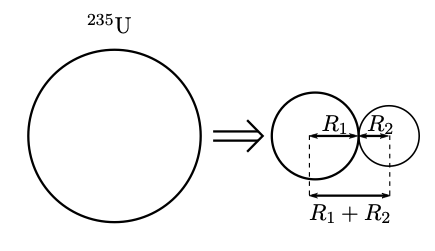 Diagram showing Uranium-235 fission into two smaller nuclei with radii R1 and R2, illustrating the distance between the two resulting nuclei as R1 + R2.
