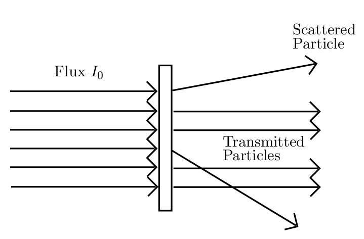 A diagram illustrates particle transmission and scattering as a flux $I_0$ passes through a material, with some particles transmitted toward a detector.