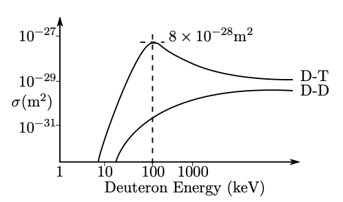 A plot shows reaction cross-section $\sigma(\text{m}^2)$ on a logarithmic y-axis versus Deuteron Energy (keV) on a logarithmic x-axis, with curves for D-T and D-D reactions. The D-T curve peaks at about 100 keV with a cross-section of $8 \times 10^{-28}\, \text{m}^2$ and is generally higher than the D-D curve.