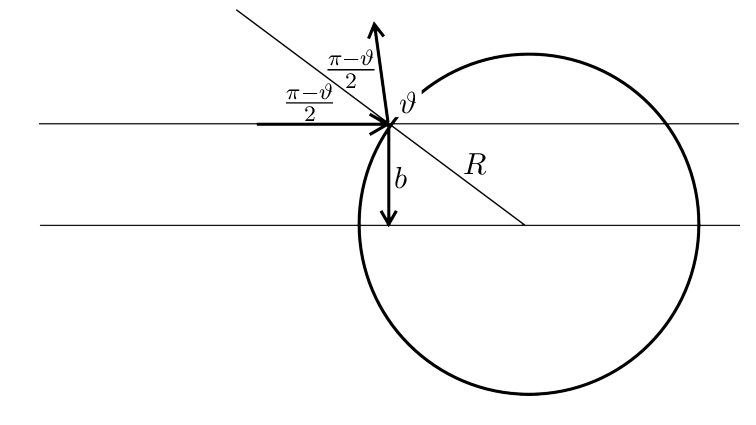 Diagram illustrating an incoming particle's trajectory past a circular potential well of radius R, showing impact parameter b and scattering angles.