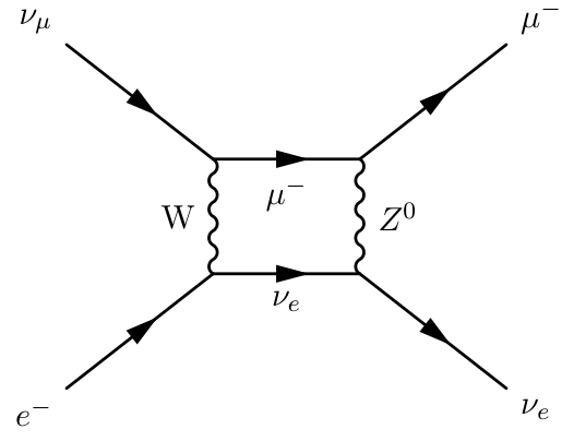 A Feynman diagram illustrating a weak interaction process, likely $\nu_\mu + e^- \to \mu^- + \nu_e$, via a box diagram with an intermediate $W$ and $Z^0$ boson exchange.