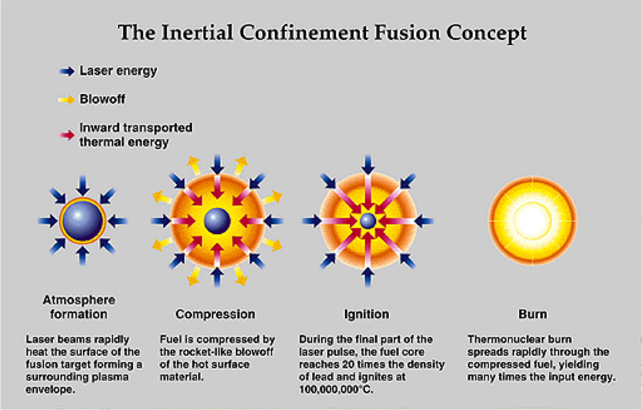 This diagram illustrates the four stages of inertial confinement fusion: atmosphere formation, compression, ignition, and burn.