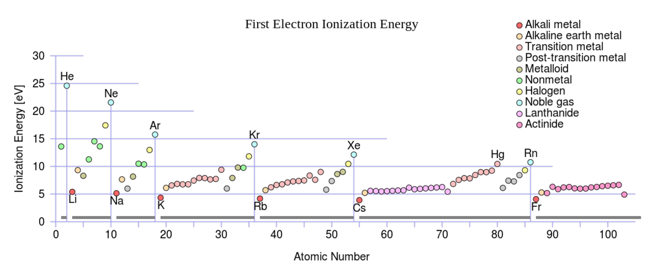 A scatter plot displays first electron ionization energy versus atomic number, showing periodic trends with noble gases at peaks and alkali metals at troughs.