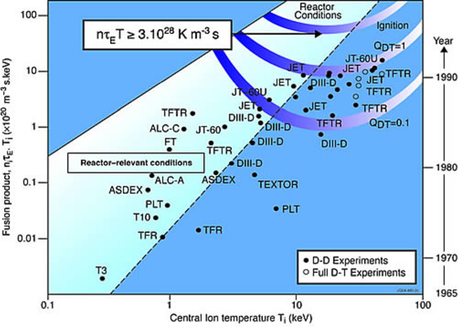 A scatter plot shows fusion product versus central ion temperature, with fusion experiments showing an overall upward trend over time (1965-1990). The x-axis is Central Ion temperature $T_i$ (keV) and the y-axis is Fusion product $n\tau_E T_i$ $(\times 10^{20} m^{-3} s \cdot keV)$.