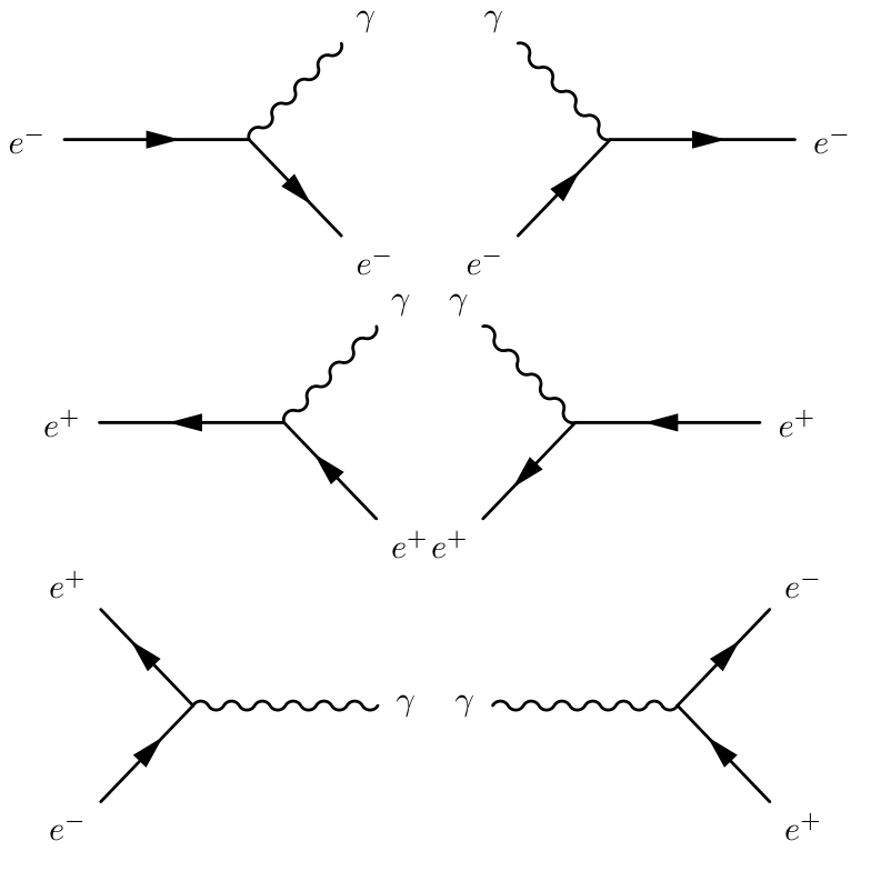 Six Feynman diagrams illustrate fundamental electron-photon interactions: electron and positron scattering, and pair production/annihilation.