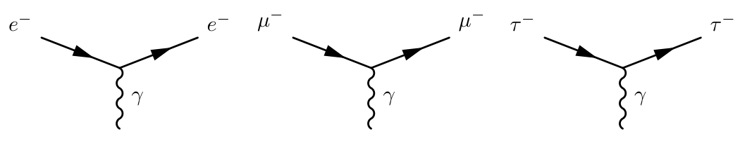 Three Feynman diagrams showing leptons (electron, muon, and tau) absorbing or emitting a photon (gamma).