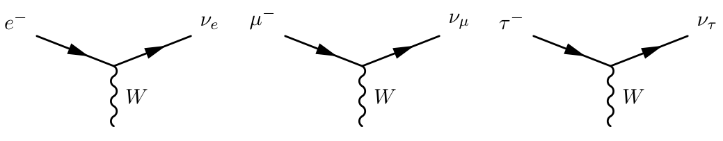 Three Feynman diagrams depict leptonic weak interaction vertices where an incoming charged lepton interacts with a W boson to produce a corresponding neutrino.