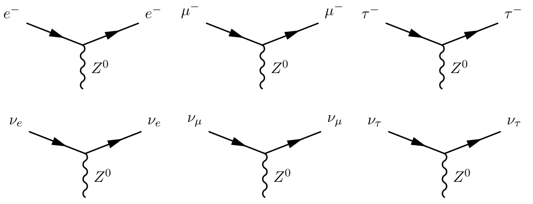 Six Feynman diagrams illustrate neutral current interactions involving leptons and the Z boson: three charged lepton interactions ($e^-$, $\mu^-$, $\tau^-$) and three neutrino interactions ($\nu_e$, $\nu_\mu$, $\nu_\tau$).