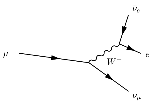 A Feynman diagram showing muon decay ($\mu^-$) into a muon neutrino ($\nu_\mu$) and a W boson ($W^-$), which then decays into an electron ($e^-$) and an electron antineutrino ($\bar{\nu}_e$).