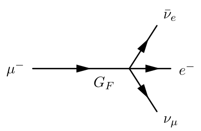 A Feynman diagram of muon decay ($\mu^- \rightarrow e^- + \bar{\nu}_e + \nu_{\mu}$) via a four-fermion interaction labeled $G_F$.