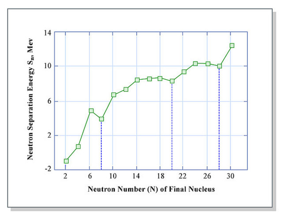 A line graph plots Neutron Separation Energy (Sn, Mev) vs. Neutron Number (N) of Final Nucleus, showing an overall upward trend with local dips at N=8, N=20, and N=28.