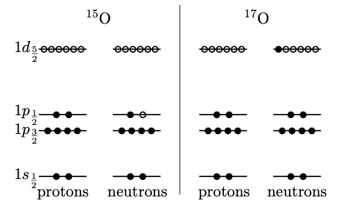 Nuclear shell model diagrams for $^{15}$O and $^{17}$O, showing the occupancy of protons and neutrons in the $1s_{1/2}$, $1p_{3/2}$, $1p_{1/2}$, and $1d_{5/2}$ shells.