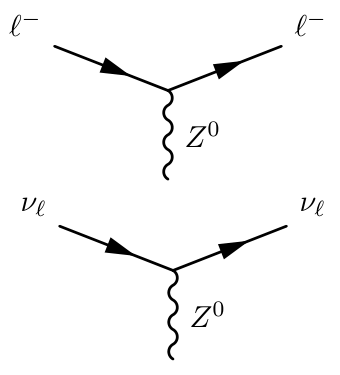 Two Feynman diagrams illustrate lepton scattering via the exchange of a neutral Z boson: $l^- + l^- \to l^- + l^-$ and $ \nu_l + \nu_l \to \nu_l + \nu_l$.