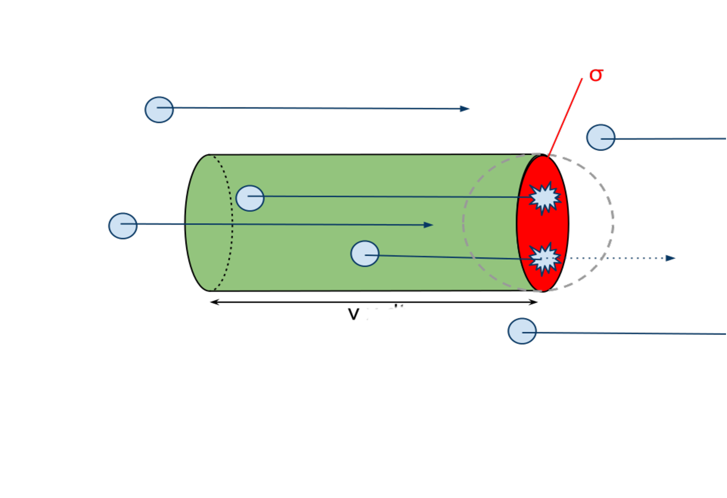 Diagram illustrating particles (blue circles) passing through a cylinder (green) of volume V, with some colliding and reacting (red area with starbursts) on a circular cross-section marked by sigma.