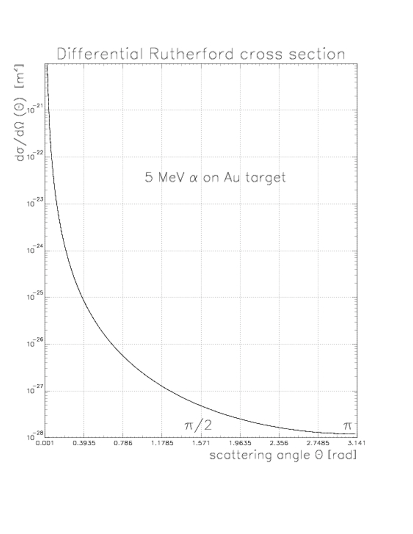 A log-linear plot of the differential Rutherford cross section versus scattering angle shows a steep decreasing trend.