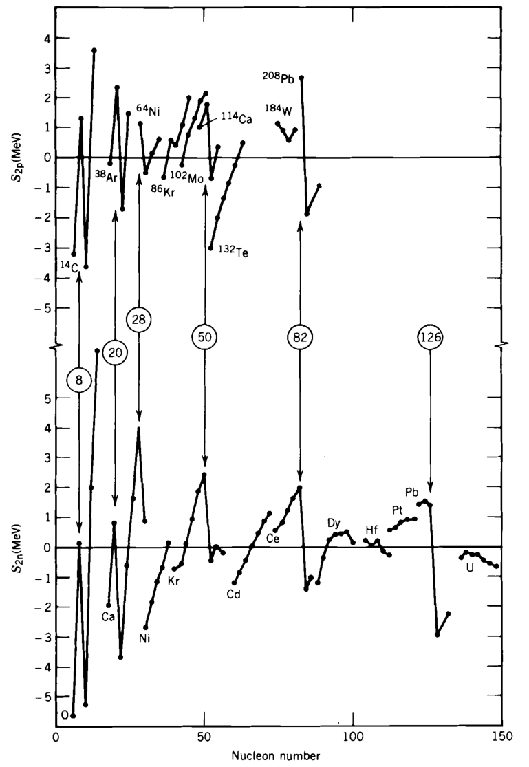 A line graph shows S2p (MeV) and S2n (MeV) versus Nucleon number, displaying periodic peaks related to magic numbers.