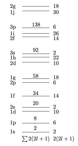 A diagram illustrates energy levels and corresponding cumulative and individual particle counts in a nuclear shell model, showing magic numbers at 2, 8, 20, 34, 58, 92, and 138.