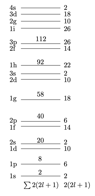 Diagram illustrating the shell model states with energies 2, 8, 20, 40, 58, 92, and 112, showing corresponding subshells and degeneracy.