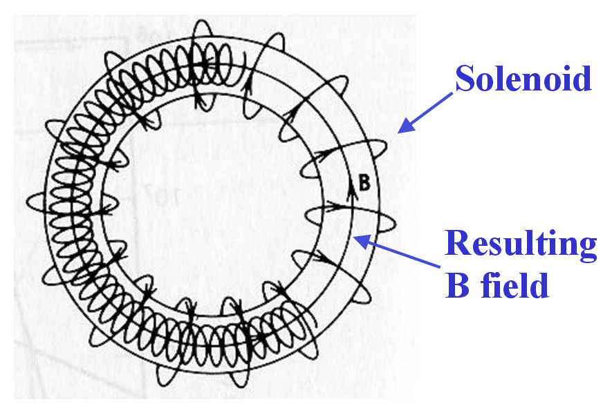 Diagram illustrating a toroidal solenoid creating a uniform, circular magnetic field (B field) within the toroid.