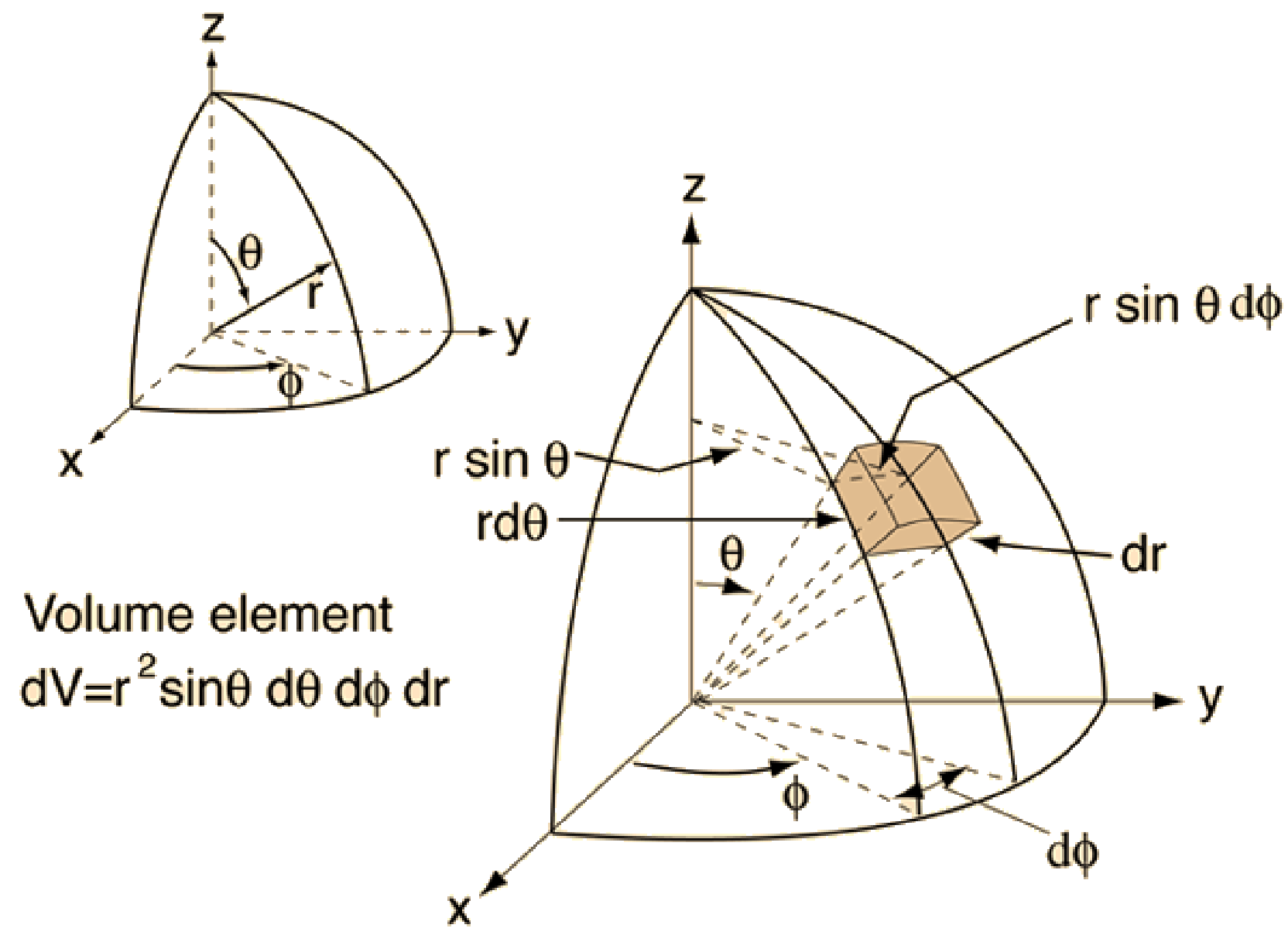 The image illustrates the infinitesimal volume element dV in spherical coordinates (r, $\theta$, $\phi$) within a half-sphere in the xyz-plane, with the formula $\text{dV} = r^2\sin\theta\text{d}\theta\text{d}\phi\text{dr}$.