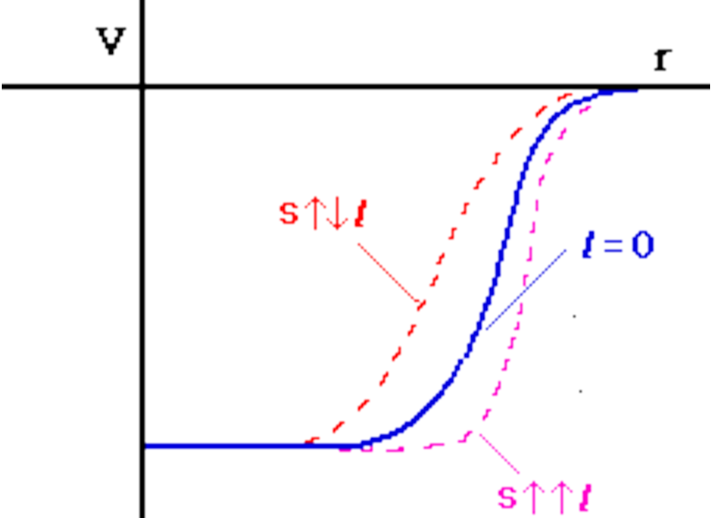 A graph with V on the y-axis and r on the x-axis shows three S-shaped curves, one at t=0 (solid blue) and two others (dashed red and dotted pink) labeled with up/down arrows and l, illustrating a sigmoidal trend where V increases with r.