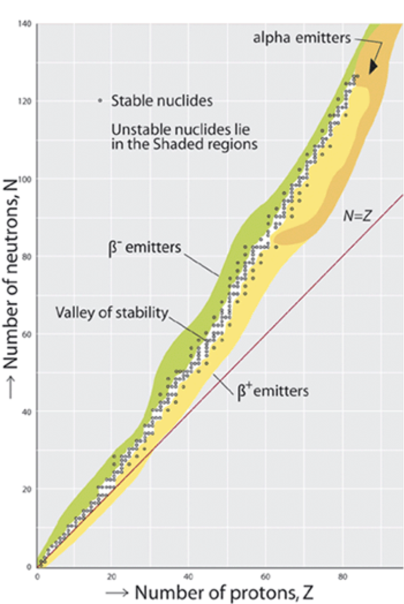 A graph of the number of neutrons (N) versus the number of protons (Z) shows the valley of stability with regions for $\beta^{-}$, $\beta^{+}$, and alpha emitters.