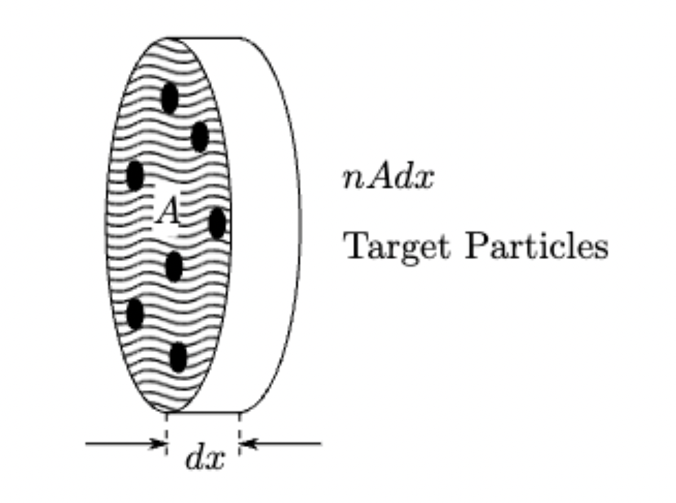 A diagram illustrates target particles in a cylindrical volume of area $A$ and infinitesimal thickness $dx$, labeled $nAdx$.