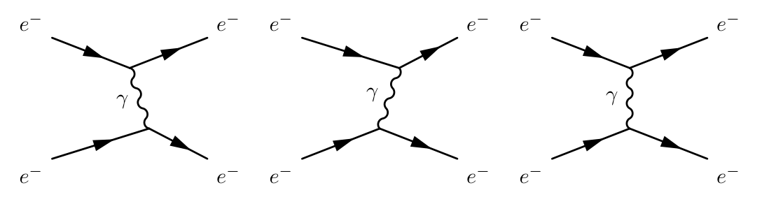 Three Feynman diagrams show electron-electron scattering ($e^-e^- \to e^-e^-$) via the exchange of a virtual photon ($\gamma$) in the t-channel (left), u-channel (middle), and a superposition of the two (right).