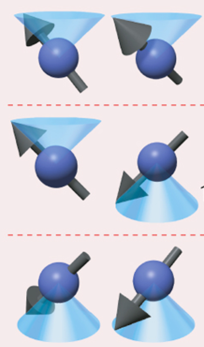 Diagram showing six electron spin states with magnetic moment vectors precessing in cones, separated by dashed red lines.