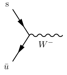 Feynman diagram for a weak interaction vertex: an s quark and an anti-u quark meet and emit a W minus boson.