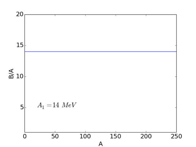 A line graph shows B/A on the y-axis and A on the x-axis, where a horizontal line is plotted at B/A approximately 14, with a text label $A_1 = 14 \text{ MeV}$.