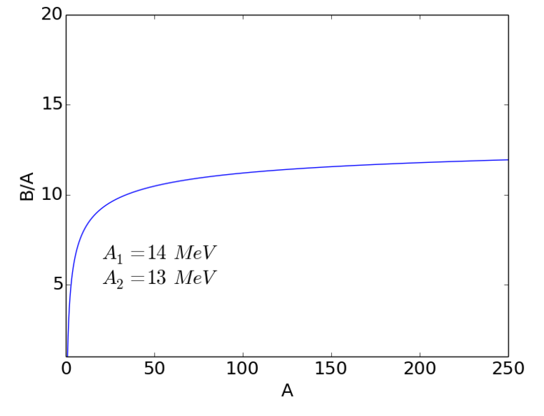A graph plots B/A versus A, showing a steep initial increase followed by a gradual leveling off toward B/A = 12, with text indicating A1 = 14 MeV and A2 = 13 MeV.