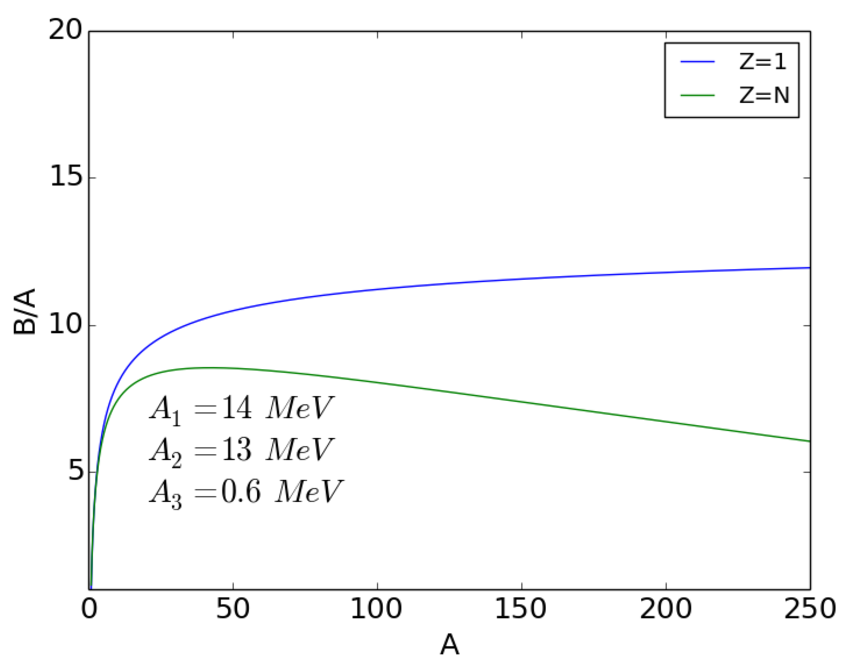 A plot of B/A versus A shows two curves: Z=1 increasing towards 12, and Z=N increasing to 9, then decreasing towards 6, with parameters $A_1$, $A_2$, and $A_3$ listed.