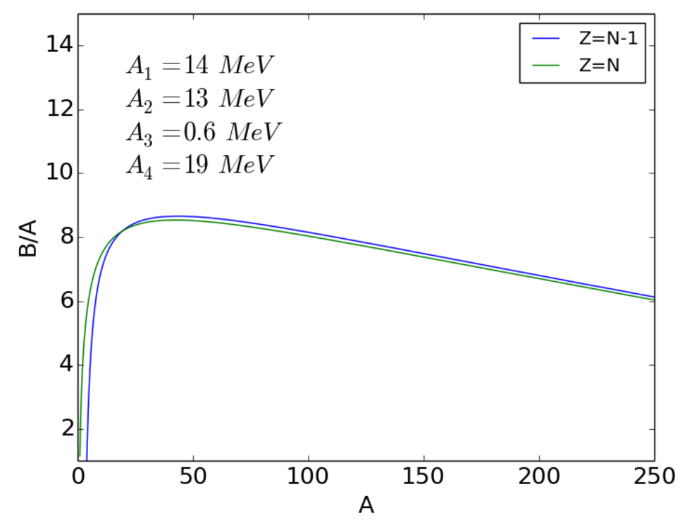 A graph showing B/A (binding energy per nucleon) on the y-axis vs A (mass number) on the x-axis, with two curves (Z=N-1 and Z=N) that increase to a peak around A=50 and then gradually decrease, along with four listed parameters for A1 through A4.