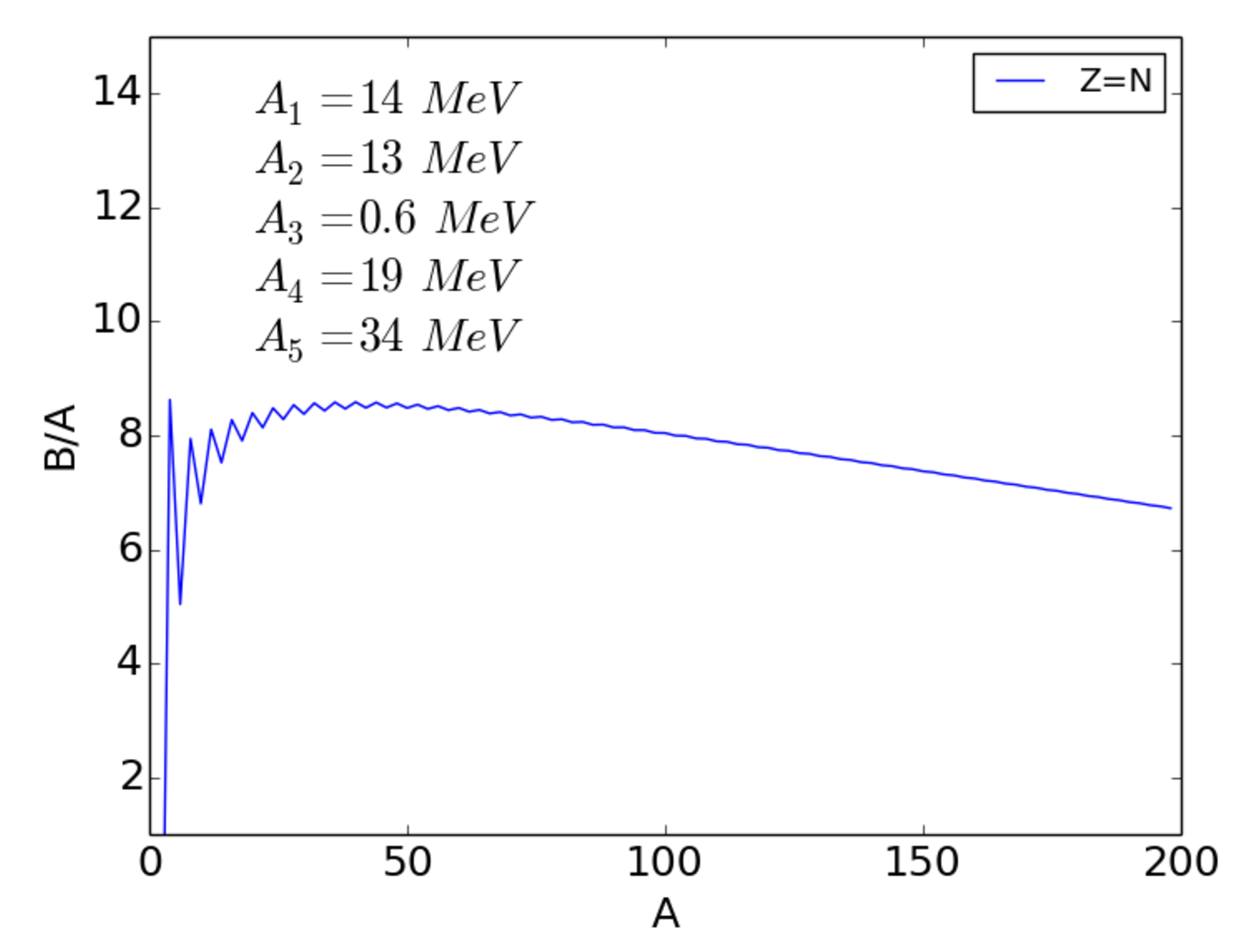 A plot of B/A versus A shows initial oscillations then a rise to a maximum around A=50 followed by a gradual decline, with constants $A_1$ through $A_5$ listed.