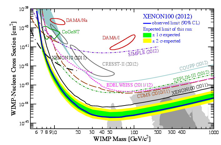 Log-log plot of WIMP-Nucleon Cross Section versus WIMP Mass showing experimental limits from various direct detection experiments, with a downward trending Xenon100 limit.