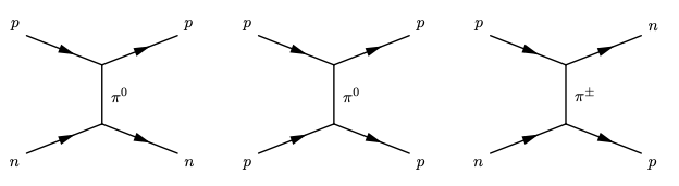 Three Feynman diagrams show particle scattering interactions mediated by a neutral or charged pion.